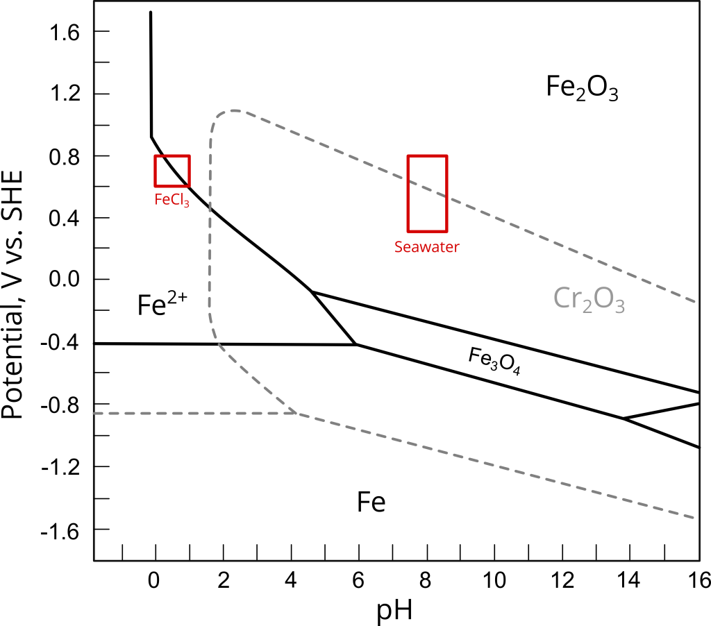 Figure 1. Fe and Cr Pourbaix diagrams indicating the potential-pH regions of ASTM G48 FeCl3 solutions and seawater