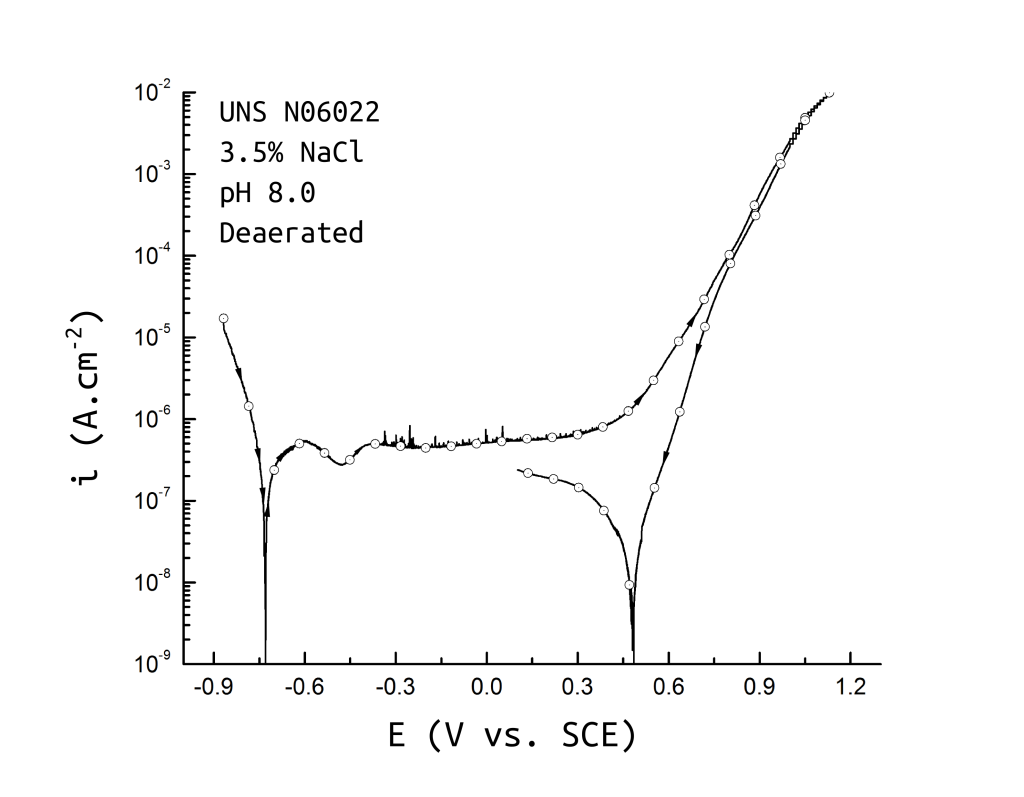 UNS N06022 anodic cyclic potentiodynamic polarization in 3.5% NaCl at 25 ℃ pH 8.0. Test according to ASTM G61. Current at scan reversal 10 mA/cm2.