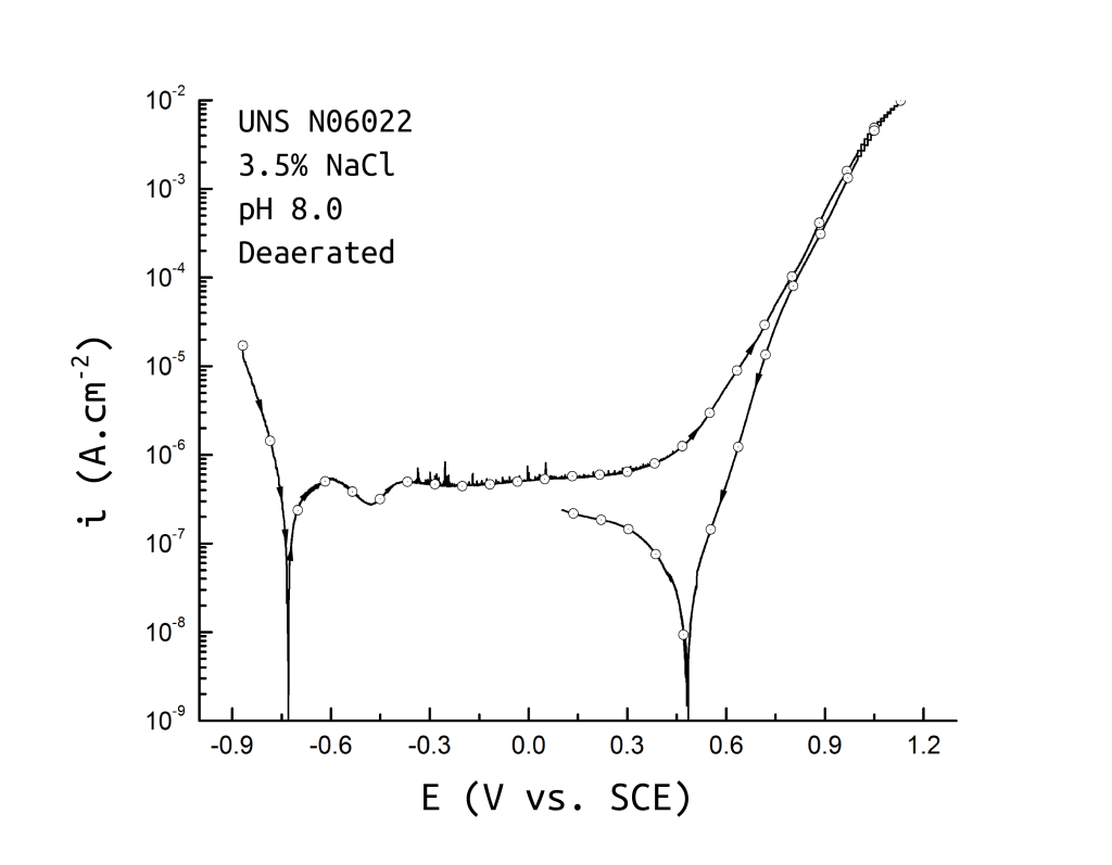 UNS N06022 anodic cyclic potentiodynamic polarization in 3.5% NaCl at 25 ℃ pH 8.0. Test according to ASTM G61. Current at scan reversal 10 mA/cm2. 