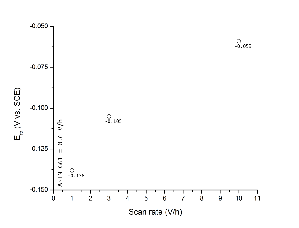 scan rate vs Erp