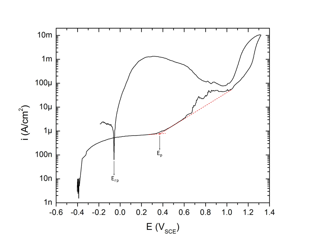 Anodic polarization plot of solution annealed UNS N07718 in deaerated 3.5% NaCl pH 8.0 at 25 ℃