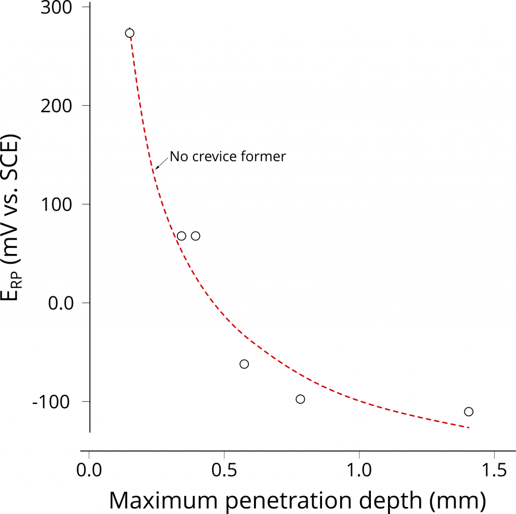 Repassivation potential as a function of pit depth.