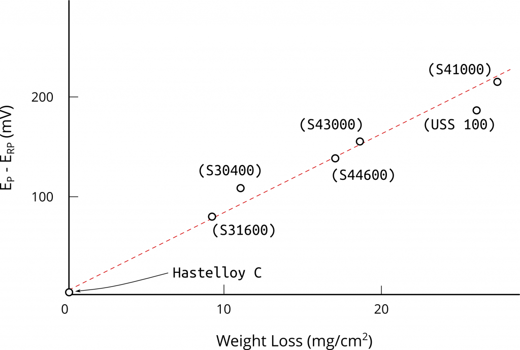 Hysteresis (Ep - Erp) and corrosion weight loss