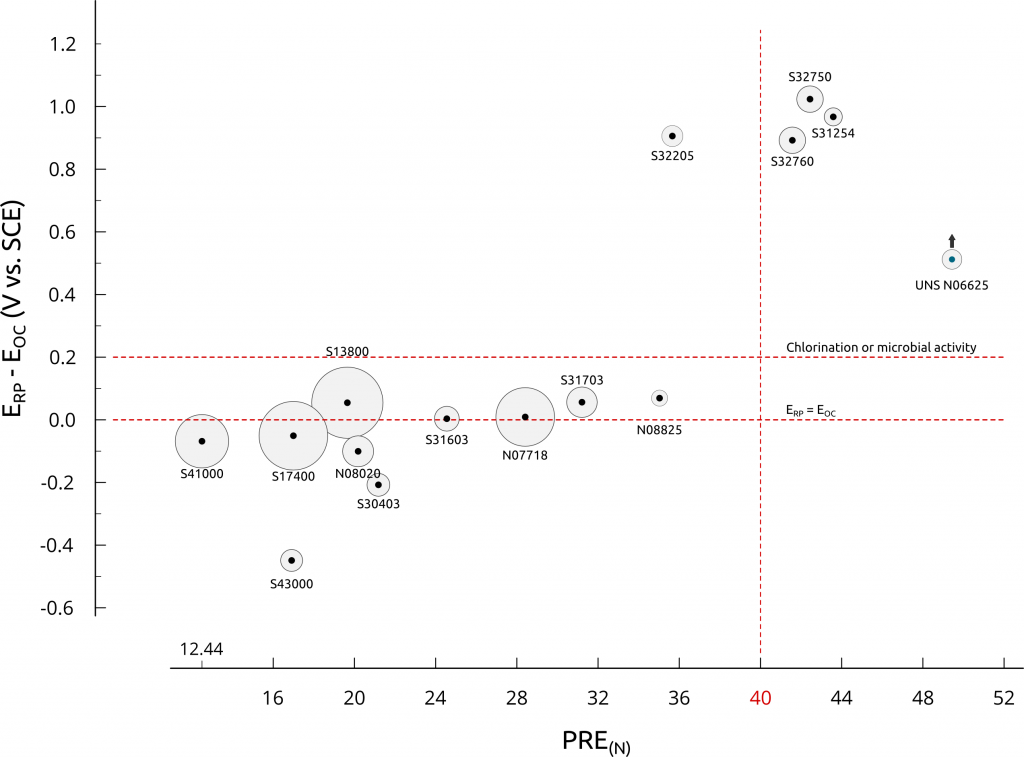 Figure 1. (Erp - EOC) vs. PREN. The size of the circle is proportional to the yield strength (YS) of the alloy.