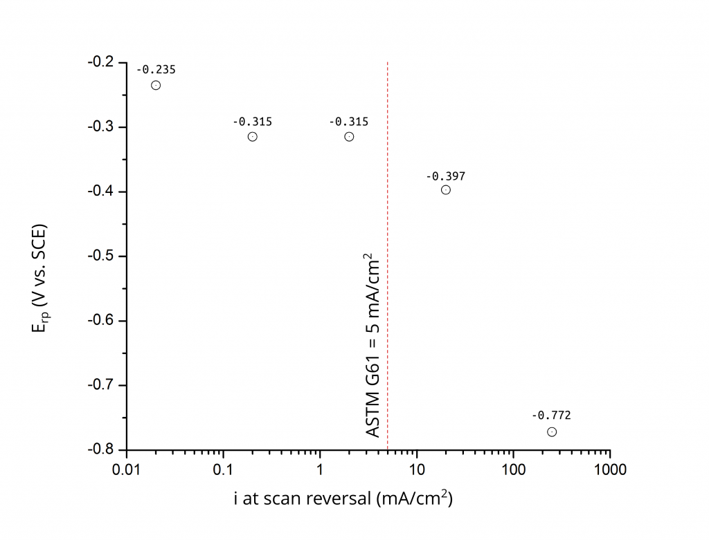 Erp vs i at scan reversal