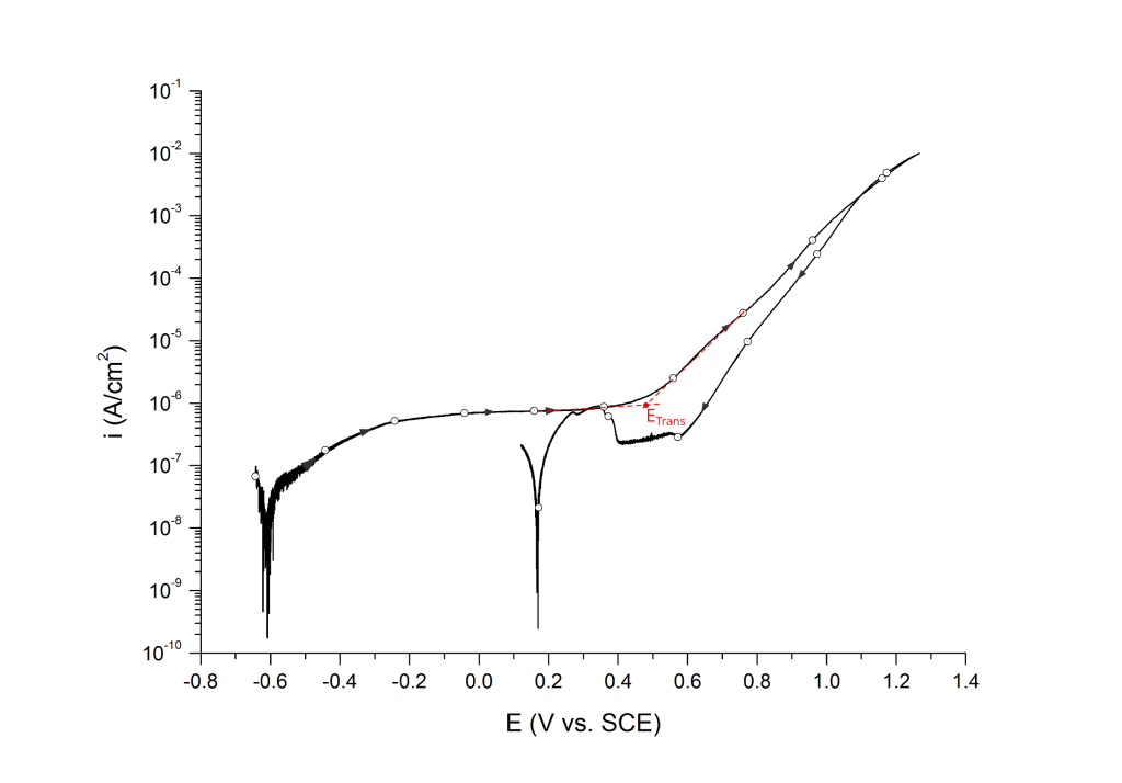 Transpassive potential at the inflection point, ETrans. UNS N06625 in deaerated 3.5 wt% NaCl at 25 ℃. Arrows indicate direction of the scan.