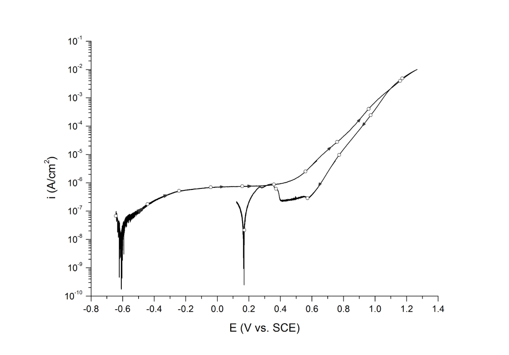 Figure 3. Anodic polarization UNS N06625 in deaerated 3.5 wt% NaCl at 25 ℃. Arrows indicate direction of the scan.