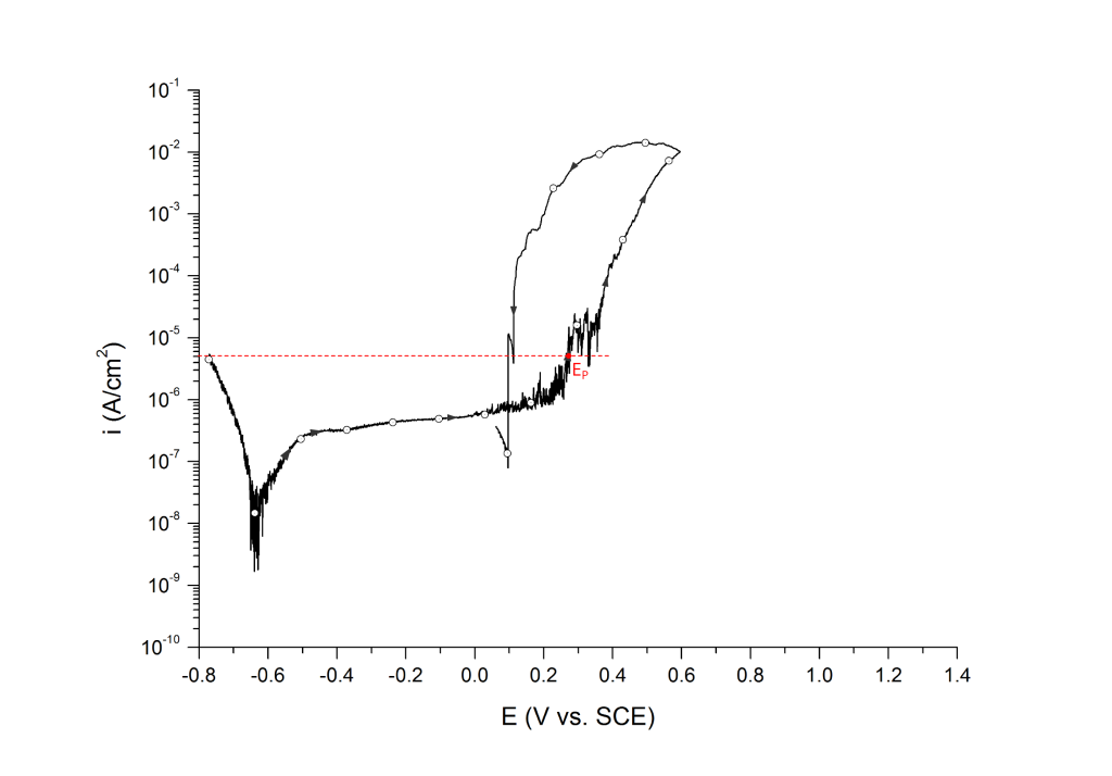 Pitting potential measured at 5 μA/cm2, EP. UNS S32750 in deaerated 3.5 wt% NaCl at 25 ℃. Arrows indicate direction of the scan.