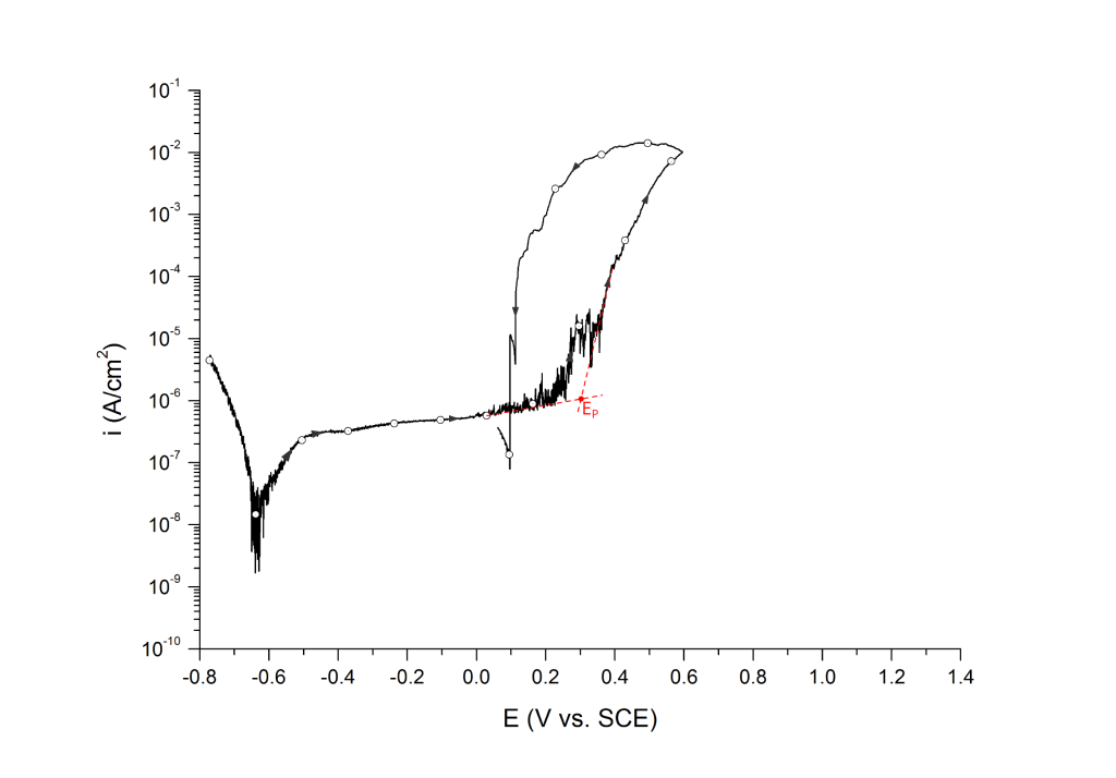 Pitting potential measured at the inflection point, EP. UNS S31603 in deaerated 3.5 wt% NaCl at 25 ℃. Arrows indicate direction of the scan.