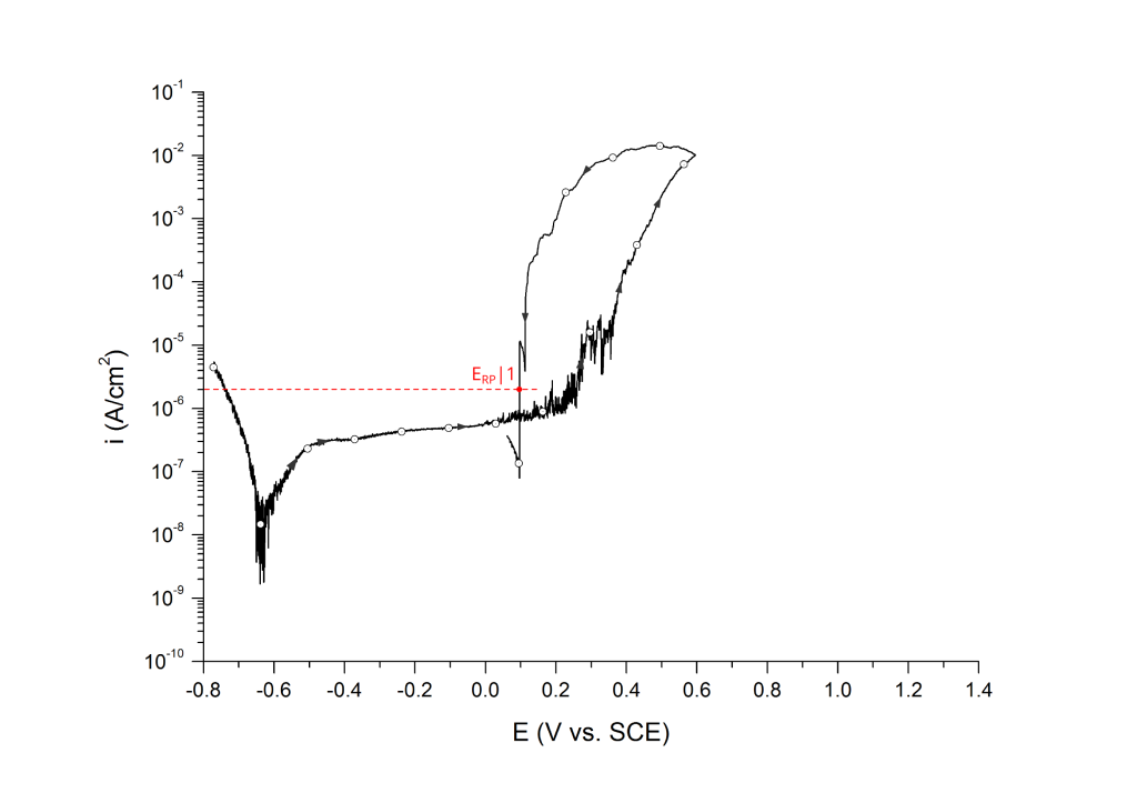 Repassivation potential measured at 2 μA/cm2, ERP|1. UNS S31603 in deaerated 3.5 wt% NaCl at 25 ℃. Arrows indicate direction of the scan.