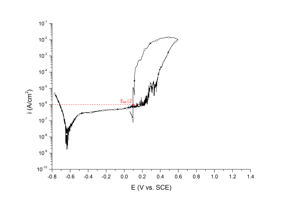 Repassivation potential measured at 1 μA/cm2, ERP|2. UNS S31603 in deaerated 3.5 wt% NaCl at 25 ℃. Arrows indicate direction of the scan.