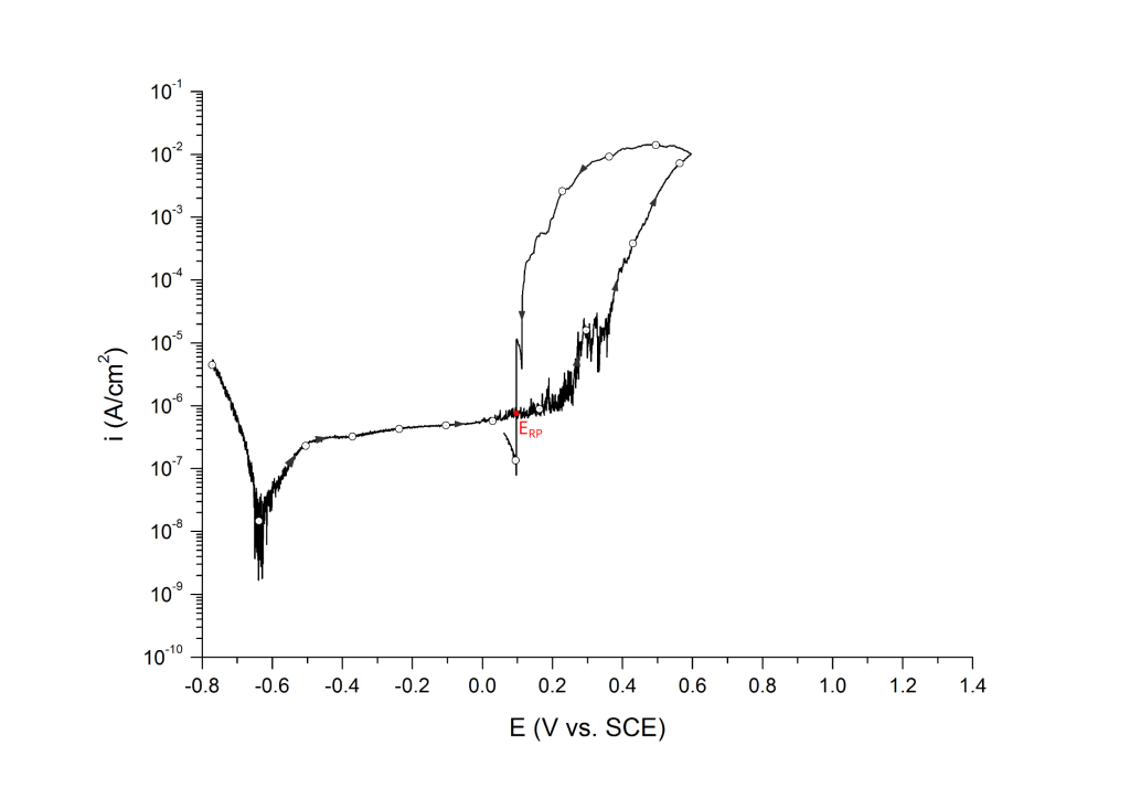 Cross over repassivation potential measured at the potential where hysteresis loop closes. UNS S31603 in deaerated 3.5 wt% NaCl at 25 ℃. Arrows indicate direction of the scan.