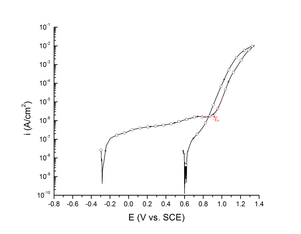 Pitting potential measured at the inflection point, EP. UNS S32750 in deaerated 3.5 wt% NaCl at 25 ℃. Arrows indicate direction of the scan.