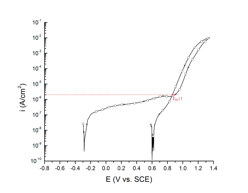 Repassivation potential measured at 2 μA/cm2, ERP|1. UNS S32750 in deaerated 3.5 wt% NaCl at 25 ℃. Arrows indicate direction of the scan.