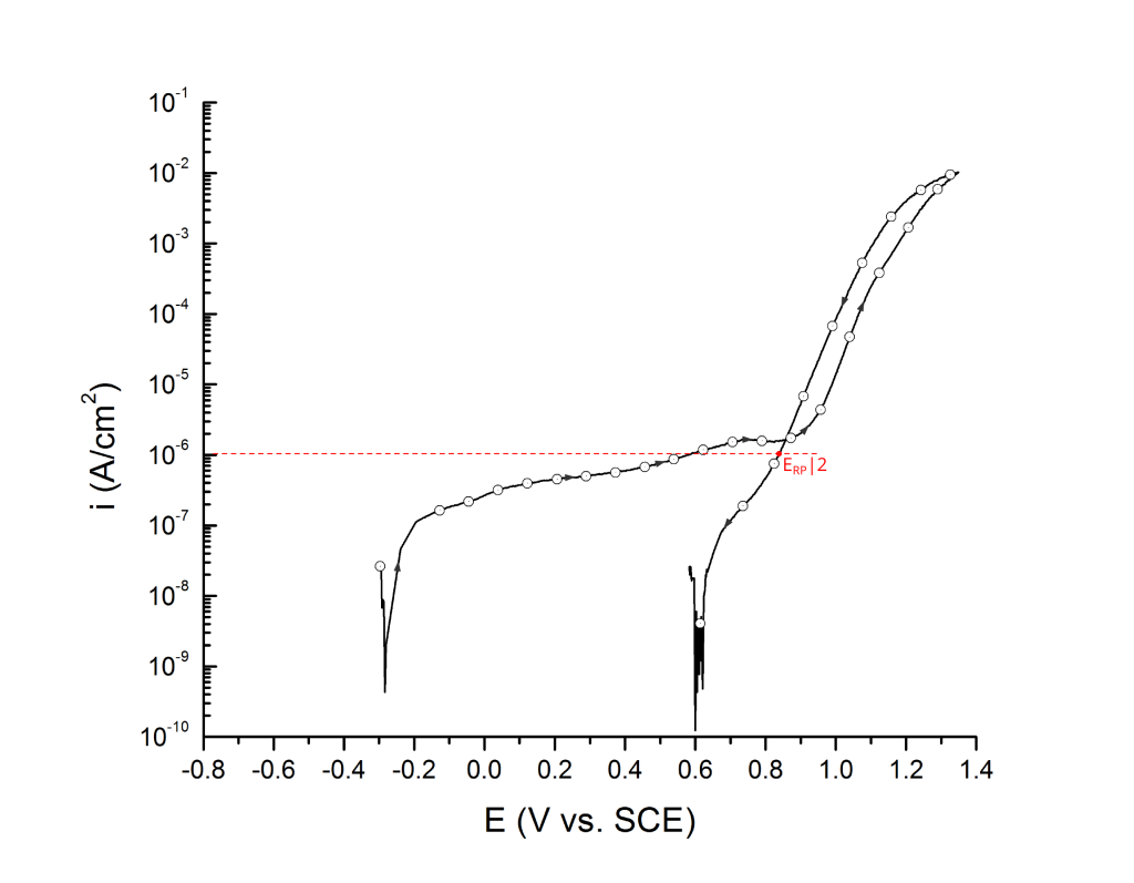 Repassivation potential measured at 1 μA/cm2, ERP|2. UNS S32750 in deaerated 3.5 wt% NaCl at 25 ℃. Arrows indicate direction of the scan.