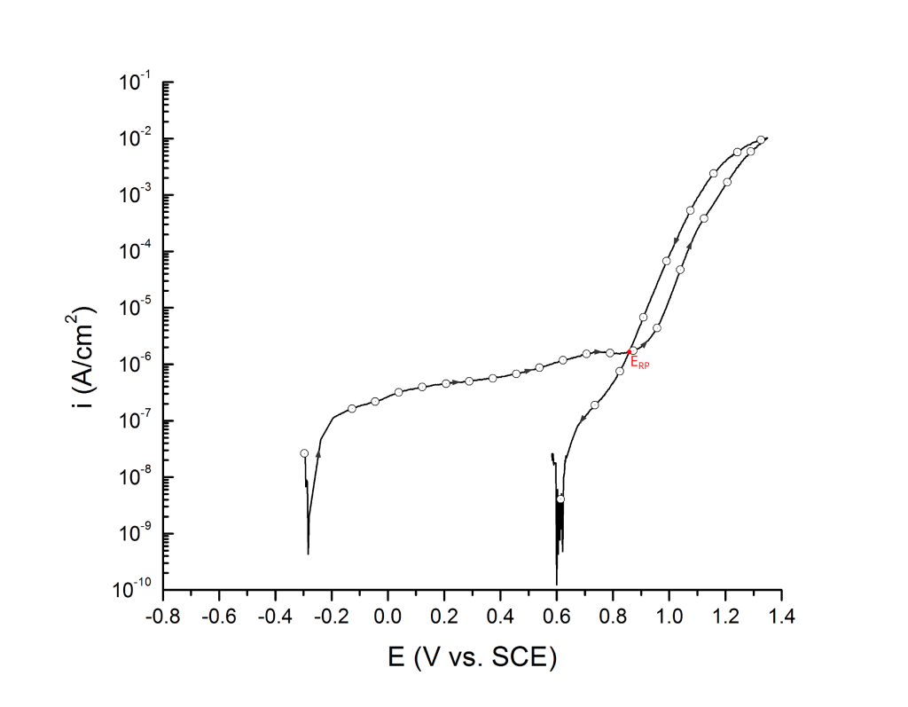 UNS S32750 cross over Erp