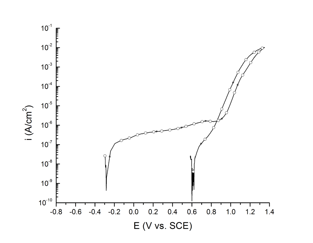 anodic polarization UNS S32750