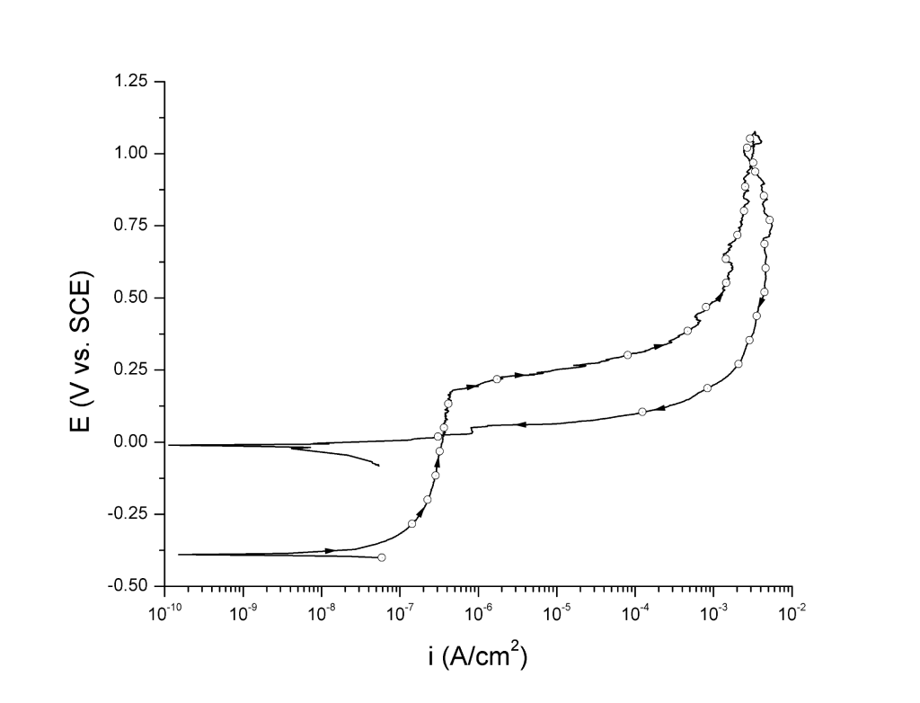UNS N08020 anodic potentiodynamic polarization curve in 3.5 wt% NaCl pH 8.0 at 25 ℃ plotted according to ASTM G61 standard. 