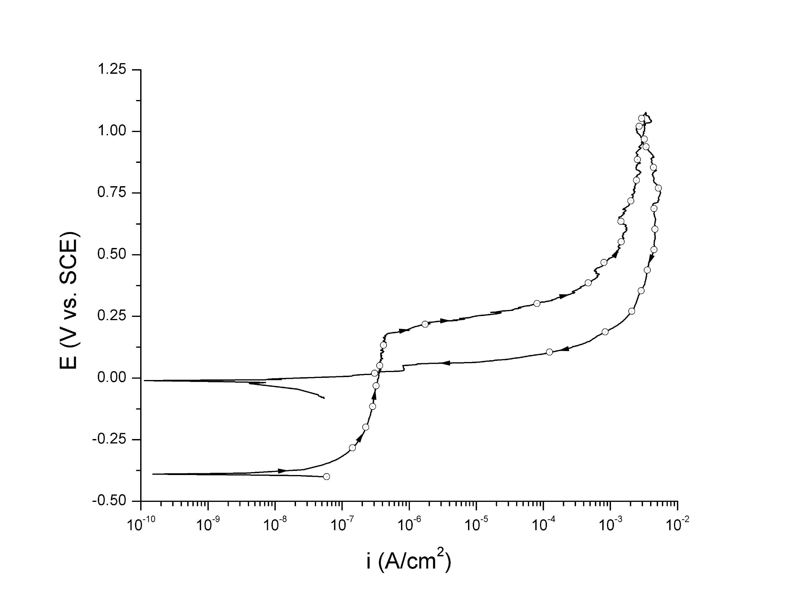 How to plot polarization curves – About Corrosion