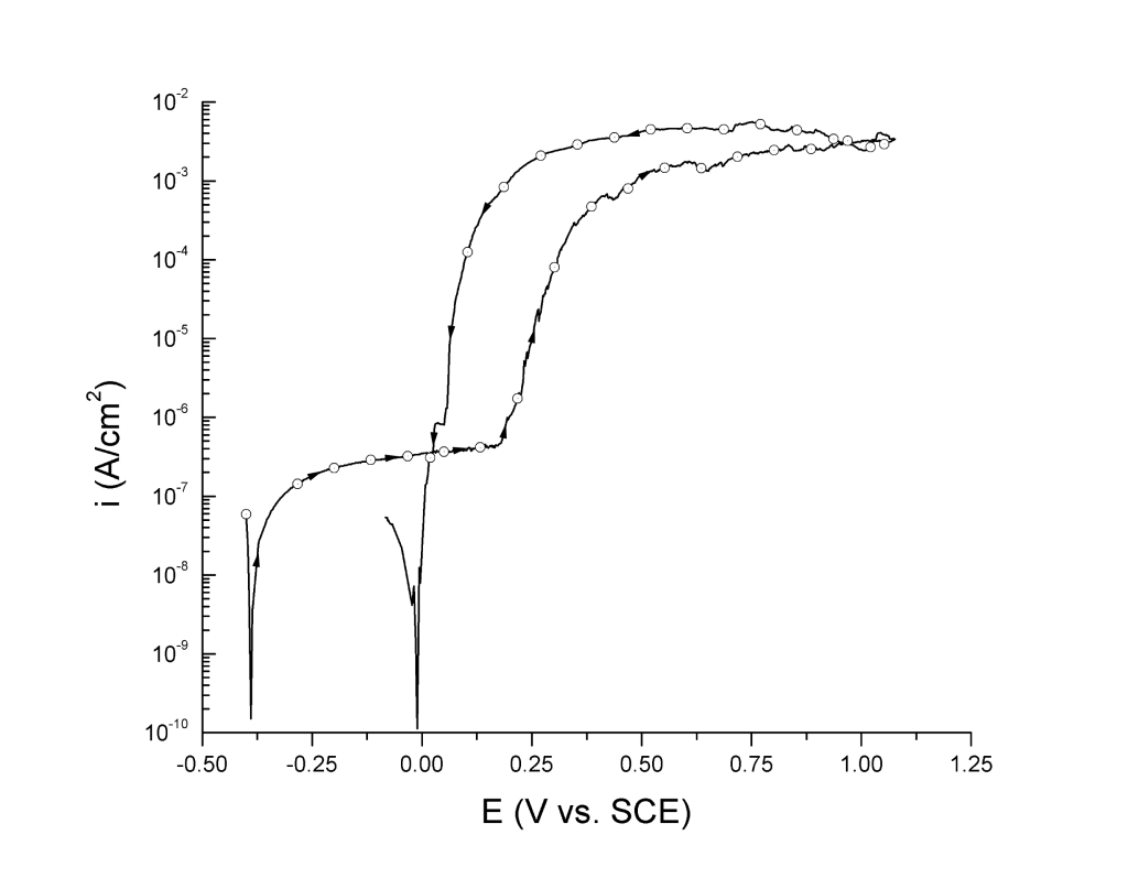 UNS N08020 anodic potentiodynamic polarization curve in 3.5 wt% NaCl pH 8.0 at 25 ℃ plotted as E (independent variable) vs. i. 