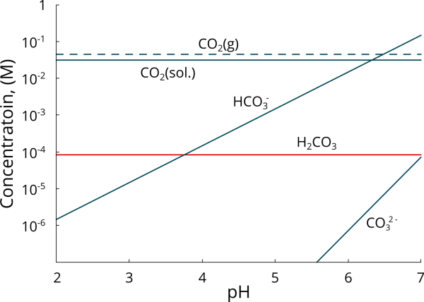 carbon dioxide speciation