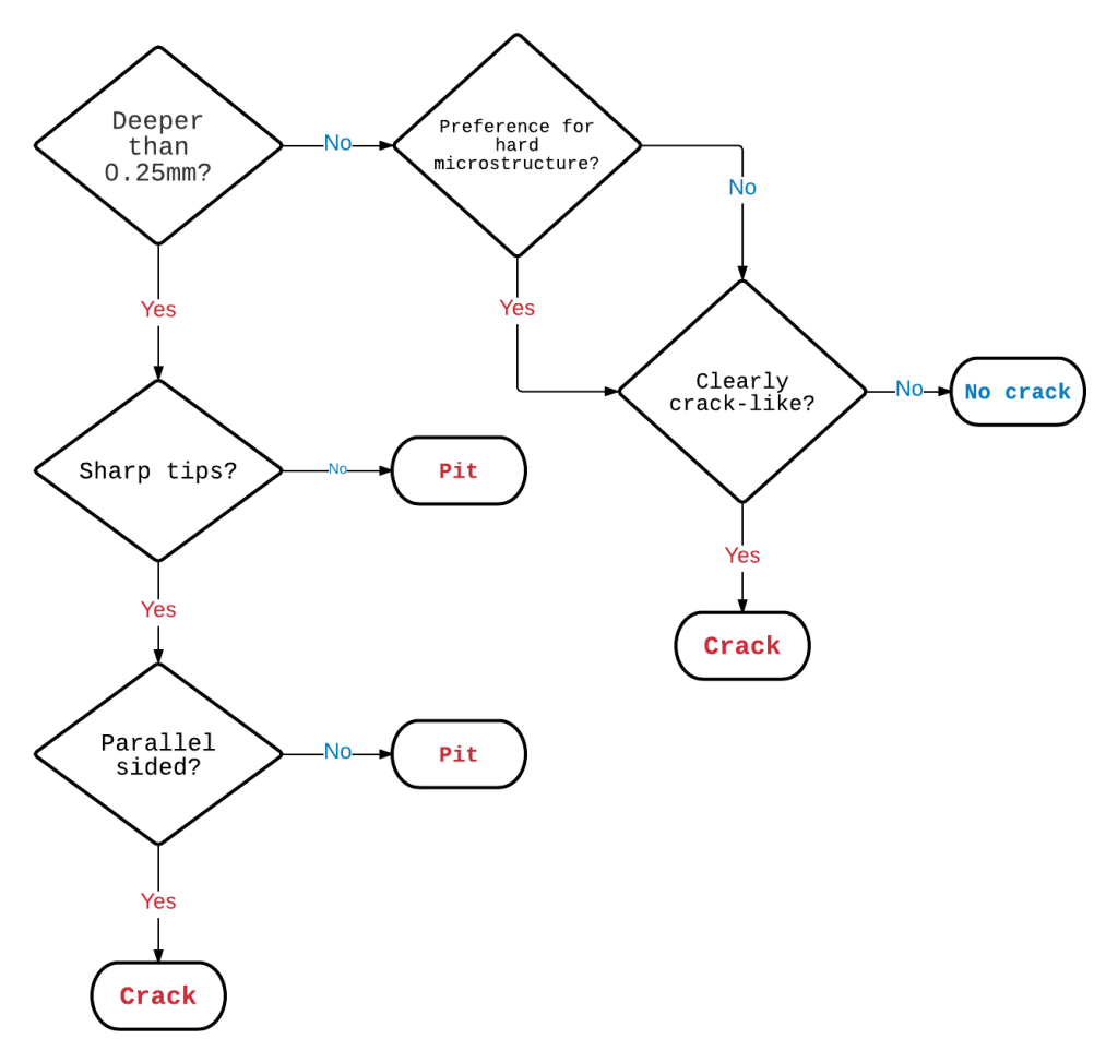 Figure 2. Flow chart showing a criterion for deciding on crack designation i) crack, ii) pit, and iii) no crack. Adapted from [3].