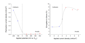Effect of applied potential or current density on SSC