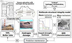 Concept of a structural integrity model for prediction of hydrogen embrittlement and damage in steels