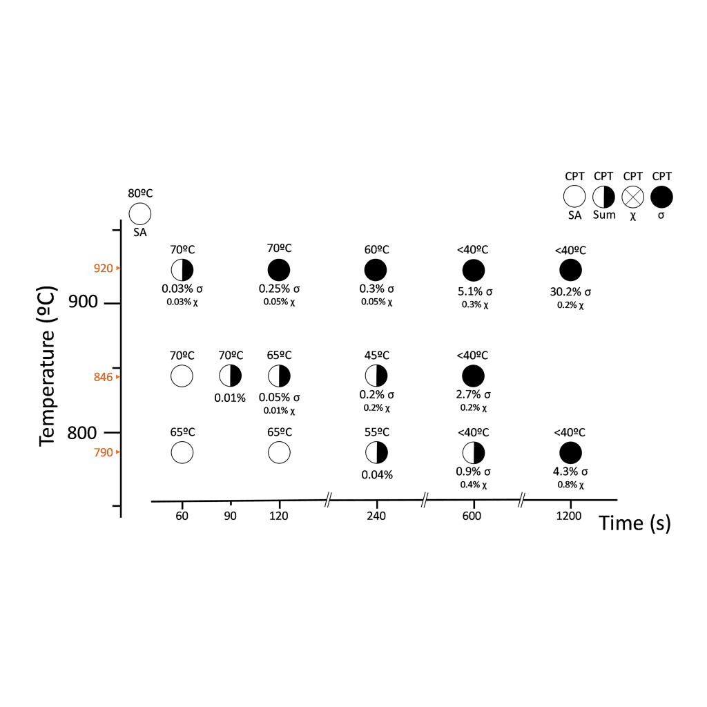 TTTC Diagram UNS S32760.